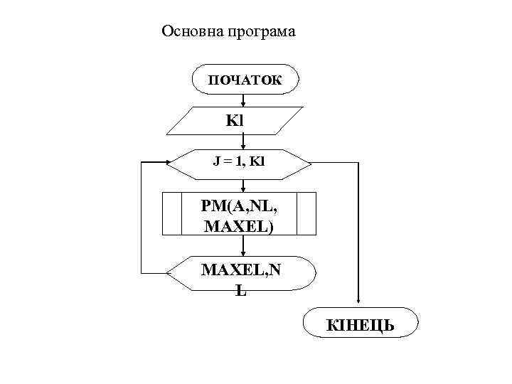 Основна програма ПОЧАТОК Kl J = 1, Kl PМ(А, NL, MAXEL) MAXEL, N L