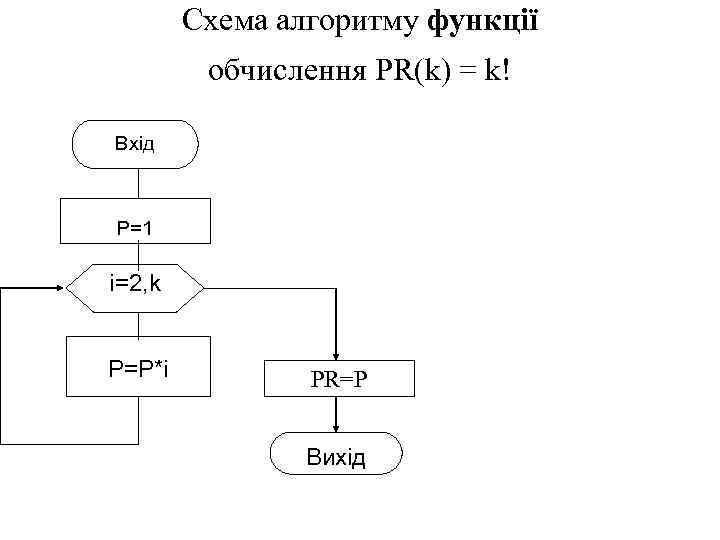 Схема алгоритму функції обчислення PR(k) = k! Вхід P=1 i=2, k P=P*i PR=P Вихід