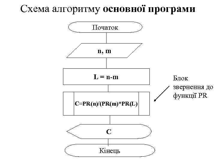 Схема алгоритму основної програми Початок n, m L = n-m C=PR(n)/(PR(m)*PR(L) C Кінець Блок