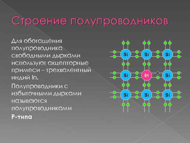 Строение полупроводников картинка