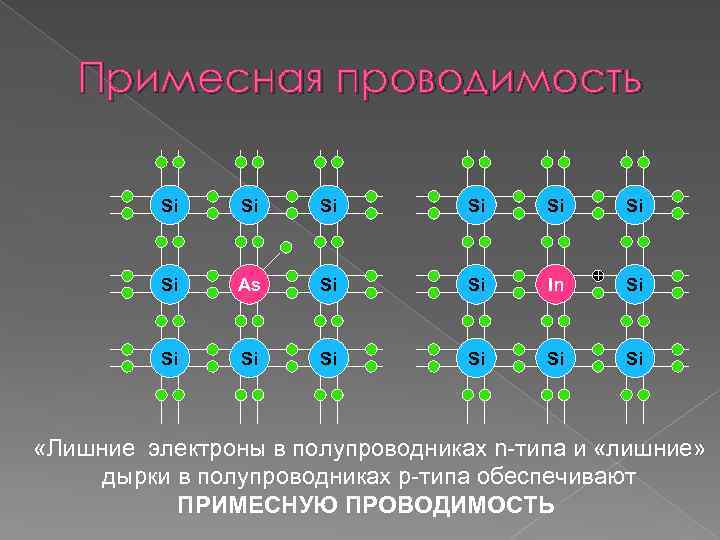 Типы проводимости. Примесная проводимость полупроводников n-типа. Проводимость примесного полупроводника n-типа. Примесная проводимость полупроводника. Примесной электрической проводимостью.