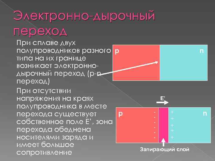 Электронно-дырочный переход При сплаве двух полупроводников разного p типа на их границе возникает электроннодырочный