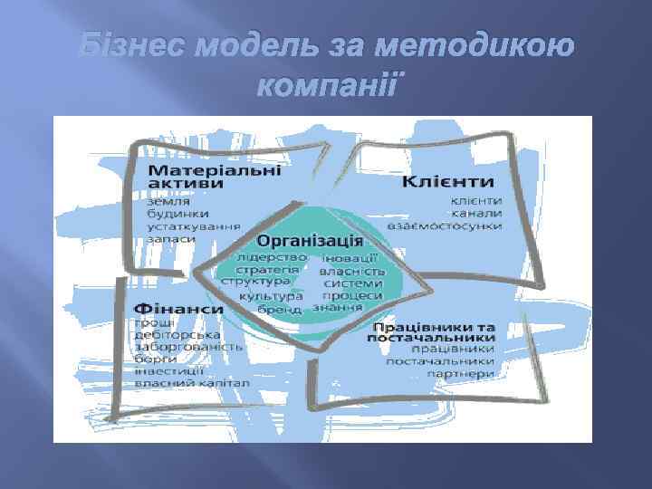 Бізнес модель за методикою компанії 