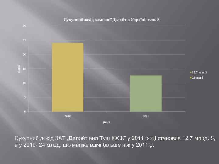 Сукупний дохід ЗАТ „Делойт енд Туш ЮСК” у 2011 році становив 12, 7 млрд.