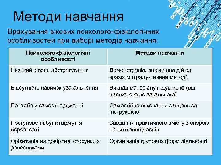 Методи навчання Врахування вікових психолого-фізіологічних особливостей при виборі методів навчання: Психолого-фізіологічні особливості Методи навчання