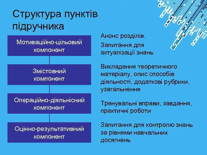 Структура пунктів підручника Мотиваційно-цільовий компонент Анонс розділів. Запитання для актуалізації знань Викладення теоретичного матеріалу,