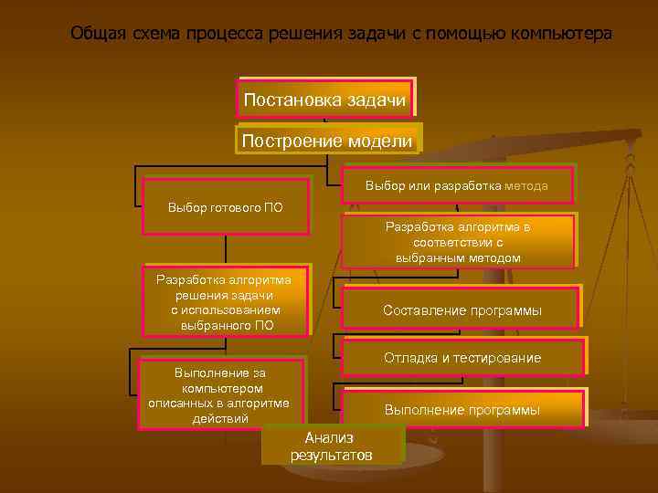 Модель процесса решения задач