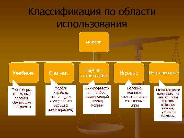 Классификация по области использования МОДЕЛИ Учебные Опытные Тренажеры, наглядные пособия, обучающие программы Модели корабля,