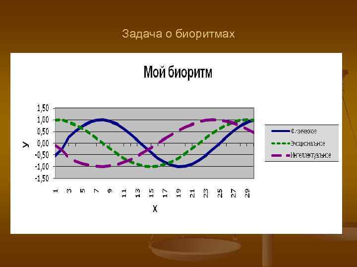 Задача о биоритмах 