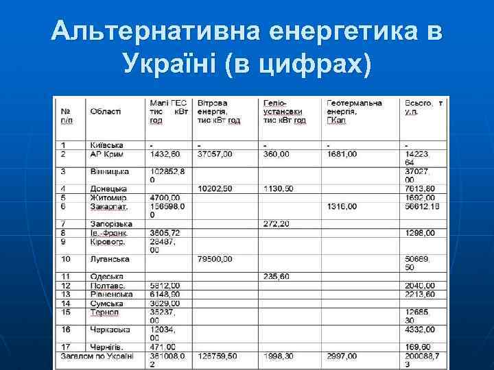 Альтернативна енергетика в Україні (в цифрах) 