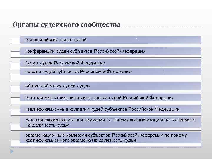 Органы судейского сообщества. Конференция судей субъектов РФ. Органы судейского сообщества Всероссийский съезд судей. Конференции судей субъектов Российской Федерации.