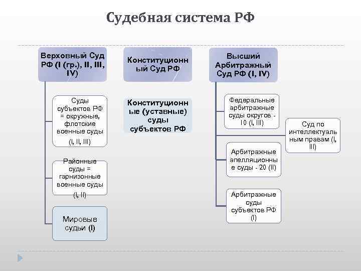 Судебная власть план