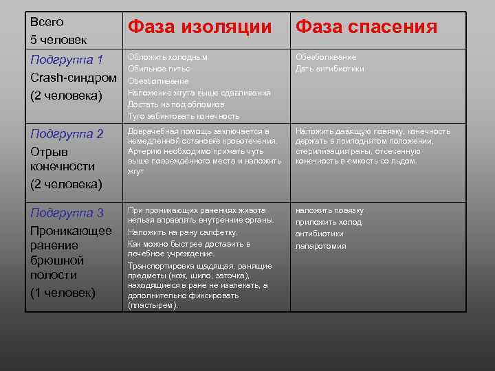 Всего 5 человек Фаза изоляции Фаза спасения Подгруппа 1 Crash-синдром (2 человека) Обложить холодным