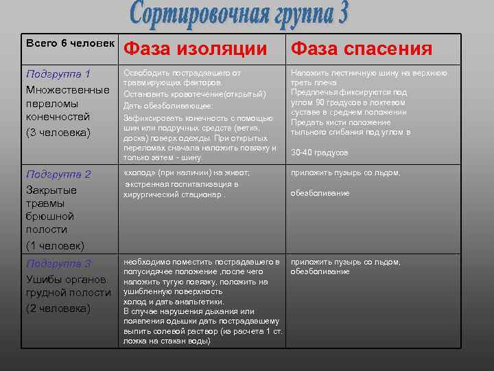 Всего 6 человек Фаза изоляции Фаза спасения Подгруппа 1 Множественные переломы конечностей (3 человека)