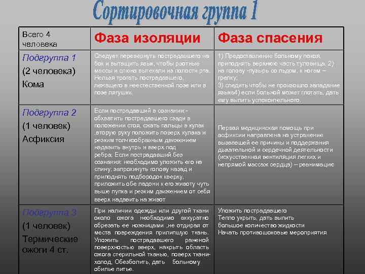Всего 4 человека Фаза изоляции Фаза спасения Подгруппа 1 (2 человека) Кома Следует перевернуть
