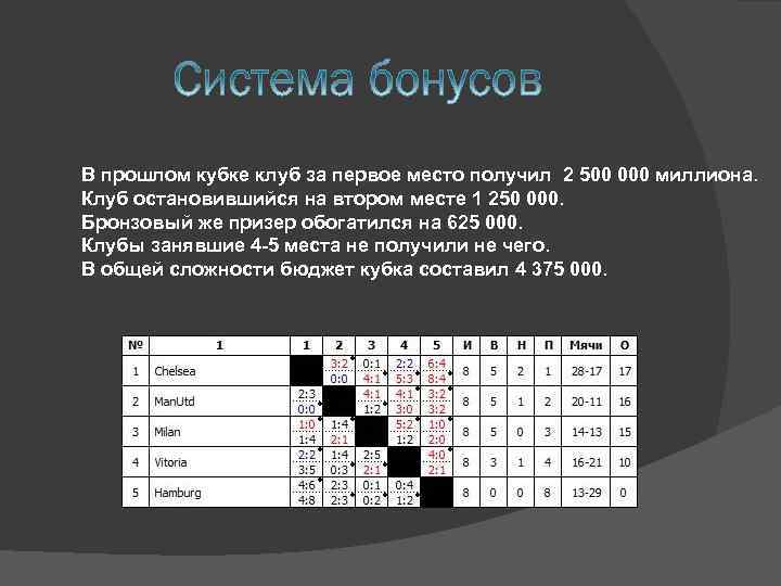 В прошлом кубке клуб за первое место получил 2 500 000 миллиона. Клуб остановившийся
