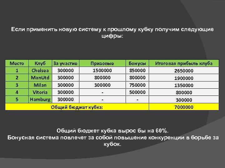 Если применить новую систему к прошлому кубку получим следующие цифры: Место 1 2 3