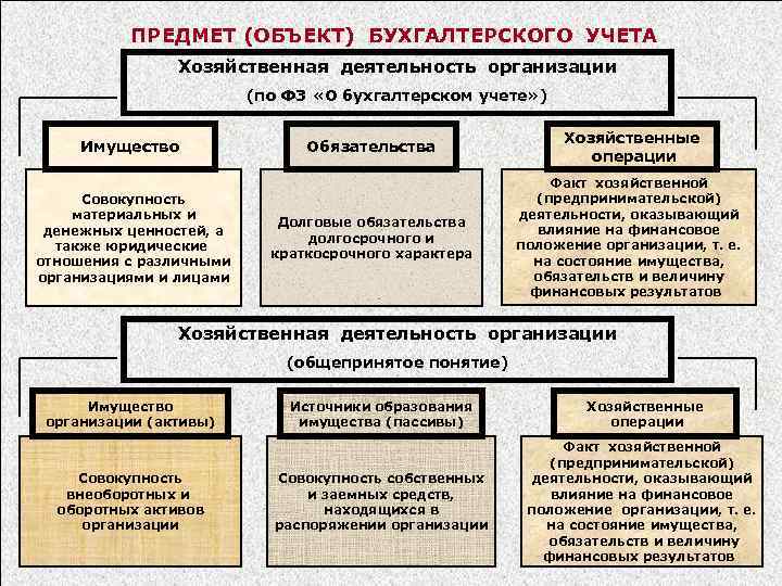 ПРЕДМЕТ (ОБЪЕКТ) БУХГАЛТЕРСКОГО УЧЕТА Хозяйственная деятельность организации (по ФЗ «О бухгалтерском учете» ) Имущество