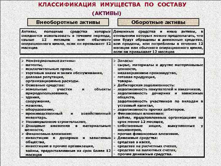 КЛАССИФИКАЦИЯ ИМУЩЕСТВА ПО СОСТАВУ (АКТИВЫ) Внеоборотные активы Оборотные активы 