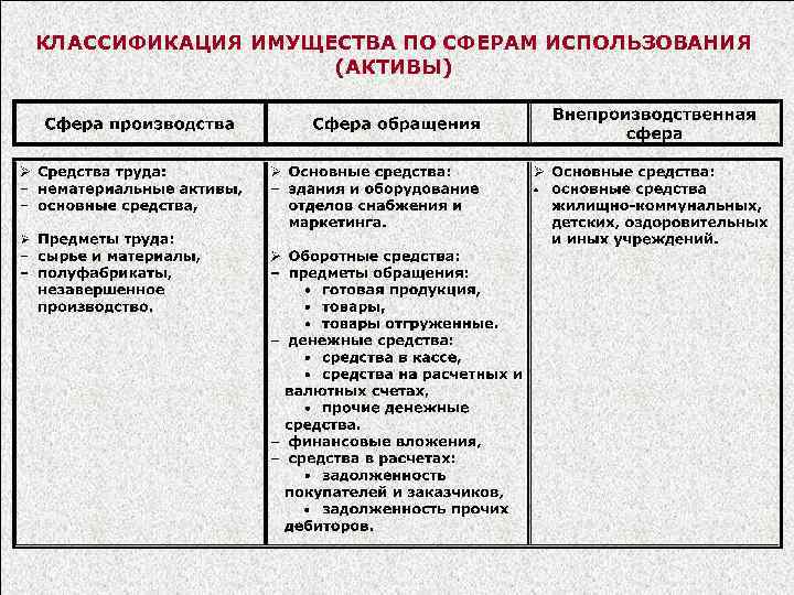 КЛАССИФИКАЦИЯ ИМУЩЕСТВА ПО СФЕРАМ ИСПОЛЬЗОВАНИЯ (АКТИВЫ) 