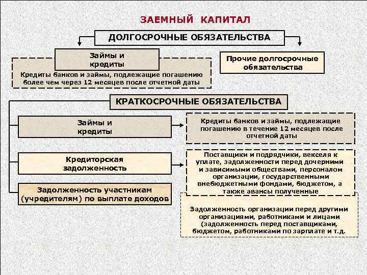 ЗАЕМНЫЙ КАПИТАЛ ДОЛГОСРОЧНЫЕ ОБЯЗАТЕЛЬСТВА Займы и кредиты Кредиты банков и займы, подлежащие погашению более