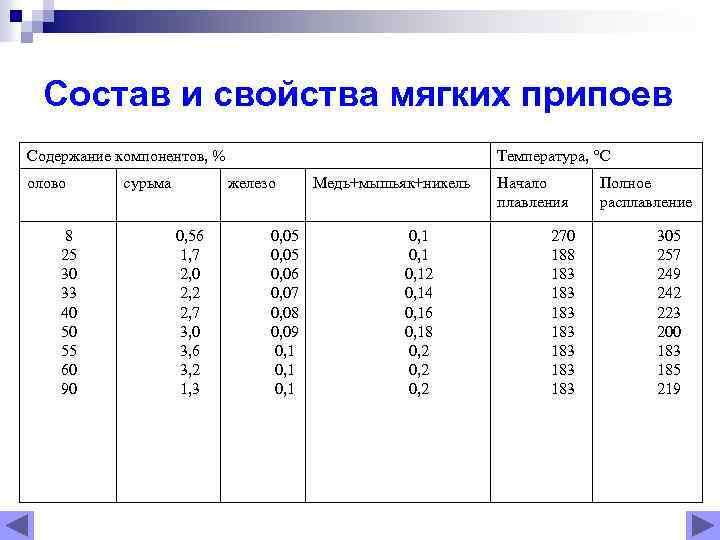 Состав и свойства мягких припоев Температура, С Содержание компонентов, % олово 8 25 30