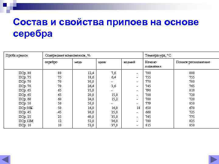 Состав и свойства припоев на основе серебра Проба припоя серебро ПСр. 80 ПСр. 75