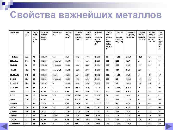 Свойства важнейших металлов Металлы Сим вол Поря дков ый номе р Относит ельная масса