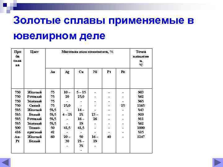 Золотые сплавы применяемые в ювелирном деле Про ба спла ва Цвет Массовая доля компонента,