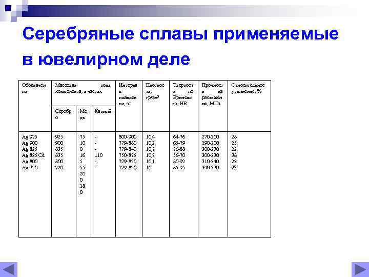 Серебряные сплавы применяемые в ювелирном деле Обозначен ия Массовая доля компонента, в частях Серебр