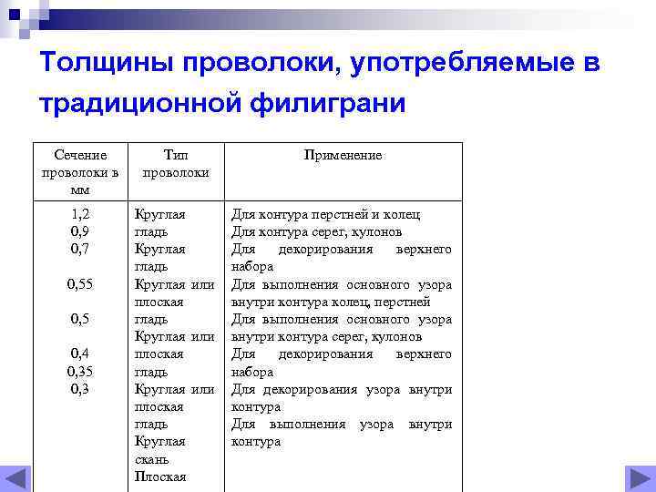 Толщины проволоки, употребляемые в традиционной филиграни Сечение проволоки в мм Тип проволоки Применение 1,