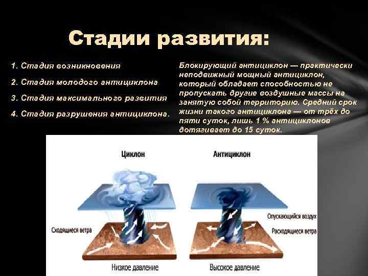 Стадии развития: Блокирующий антициклон — практически неподвижный мощный антициклон, 2. Стадия молодого антициклона который