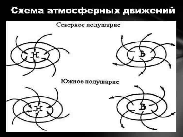 Схема атмосферных движений 