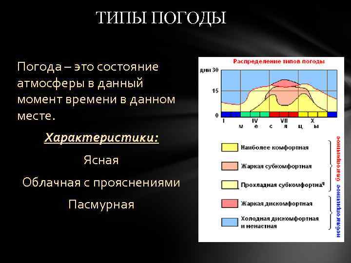 ТИПЫ ПОГОДЫ Погода – это состояние атмосферы в данный момент времени в данном месте.