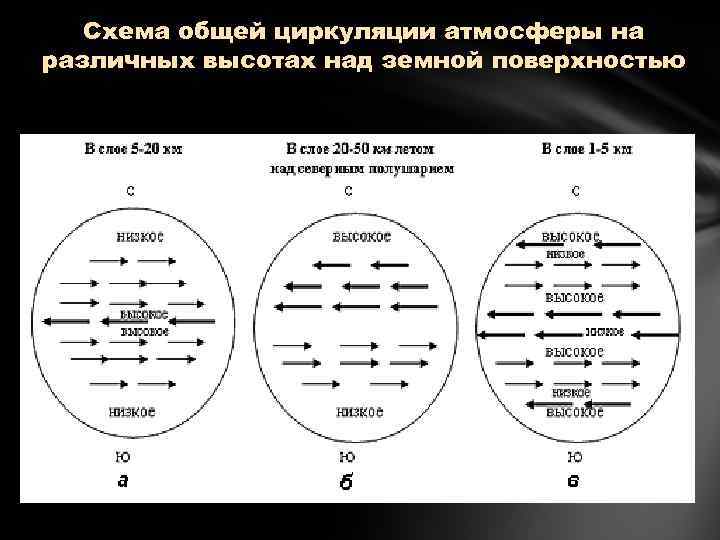 Схема общей циркуляции атмосферы на различных высотах над земной поверхностью 