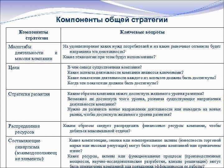 Согласно стратегии. Основные элементы стратегии. Основные компоненты стратегии компании. Основные составляющие стратегии. Основные элементы стратегии фирмы.