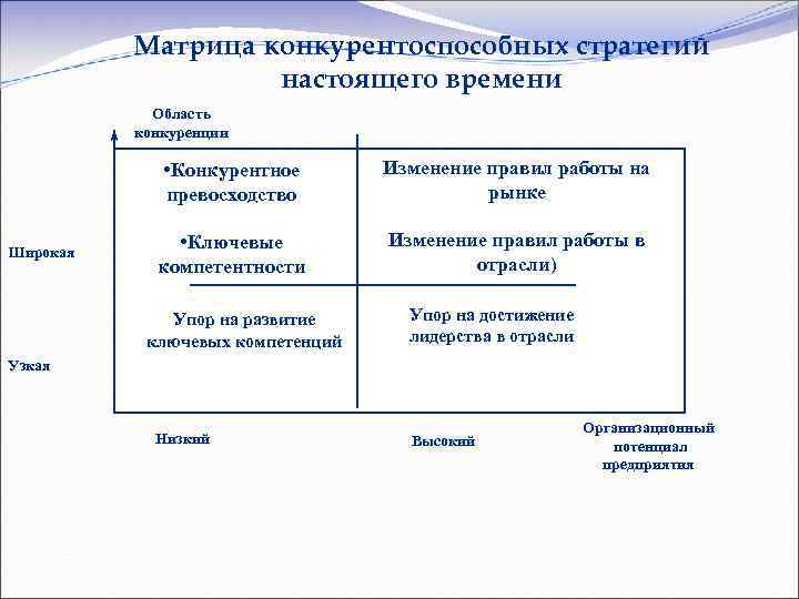 Матрица конкурентоспособных стратегий настоящего времени Область конкуренции • Конкурентное превосходство Широкая Изменение правил работы