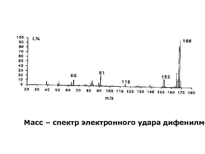 Масс – спектр электронного удара дифенилме 