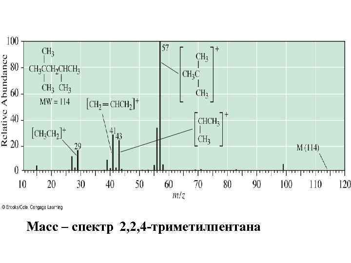 Масс – спектр 2, 2, 4 -триметилпентана 