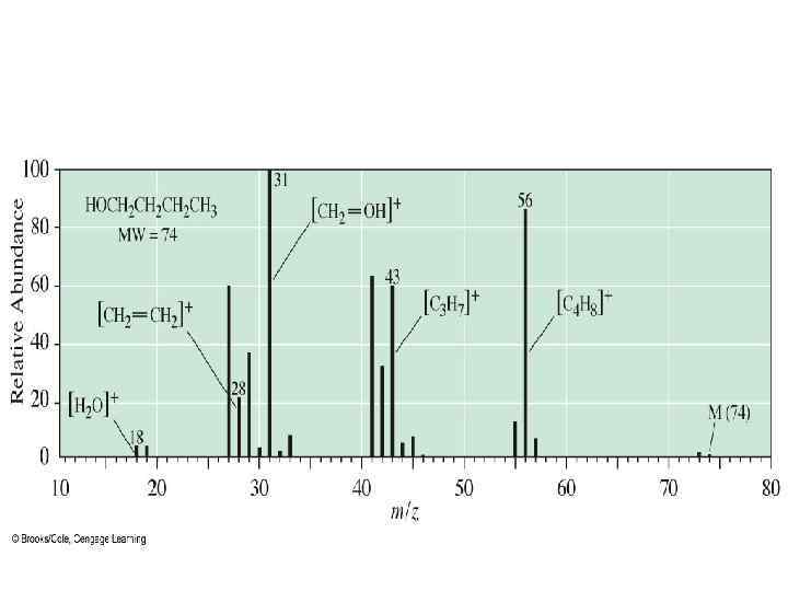 Мс мс режим. Принцип метода масс-спектрометрии. Основное уравнение масс спектрометрии. ИК спектрометрия график. Принципиальная схема хромато масс спектрометрии.