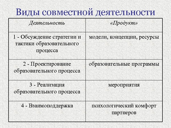 Виды совместной деятельности. Типы совместной деятельности людей. Виды совместной деятельности в работе. Разновидности совместного труда.