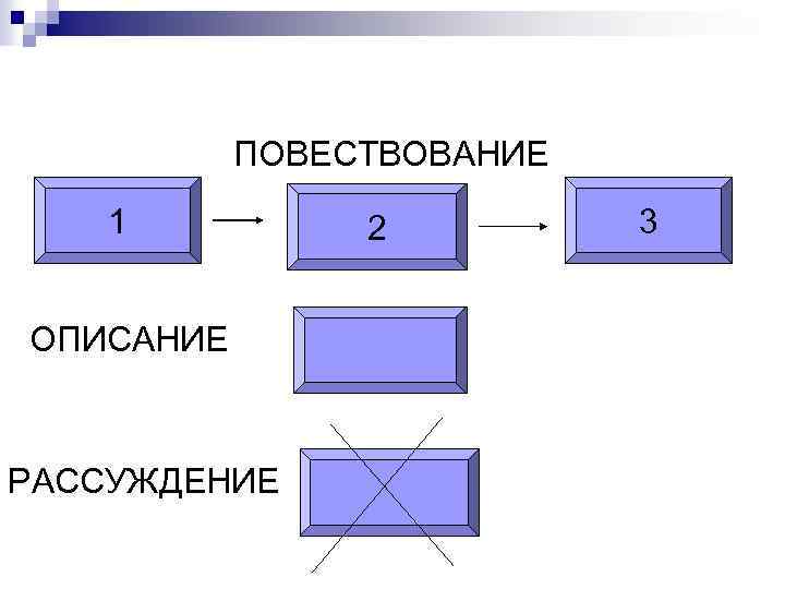 ПОВЕСТВОВАНИЕ 1 ОПИСАНИЕ РАССУЖДЕНИЕ 2 3 