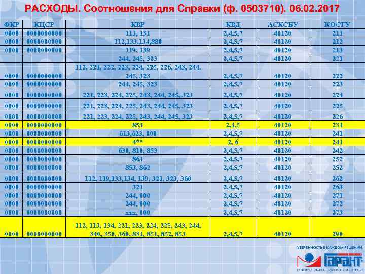 РАСХОДЫ. Соотношения для Справки (ф. 0503710). 06. 02. 2017 ФКР КЦСР 00000000000000 0000000000 КВР