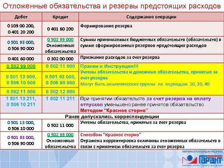 Отложенные обязательства и резервы предстоящих расходов Дебет Кредит 0 109 00 200, 0 401