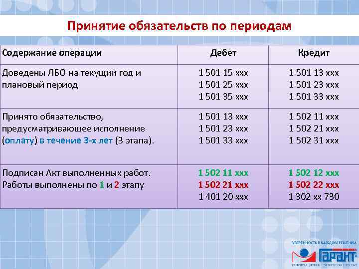 Принятие обязательств по периодам Содержание операции Дебет Кредит Доведены ЛБО на текущий год и