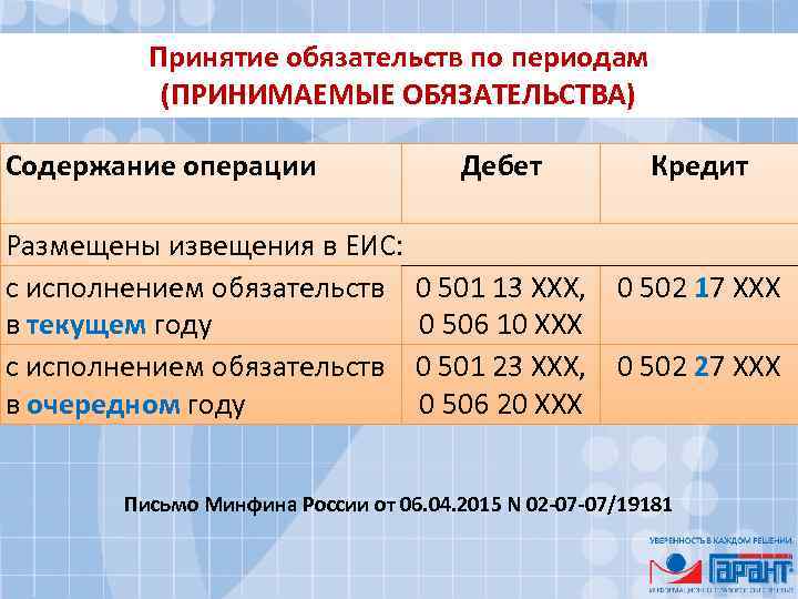 Принятие обязательств по периодам (ПРИНИМАЕМЫЕ ОБЯЗАТЕЛЬСТВА) Содержание операции Дебет Кредит Размещены извещения в ЕИС: