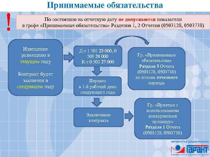 Принимаемые обязательства По состоянию на отчетную дату не допускаются показатели в графе «Принимаемые обязательства»