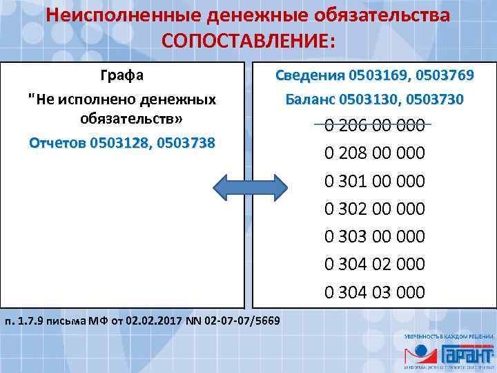 Неисполненные денежные обязательства СОПОСТАВЛЕНИЕ: Графа "Не исполнено денежных обязательств» Отчетов 0503128, 0503738 Сведения 0503169,