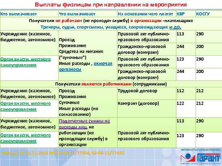 Выплаты физлицам при направлении на мероприятия Кто выплачивает Что выплачивает На основании чего платят