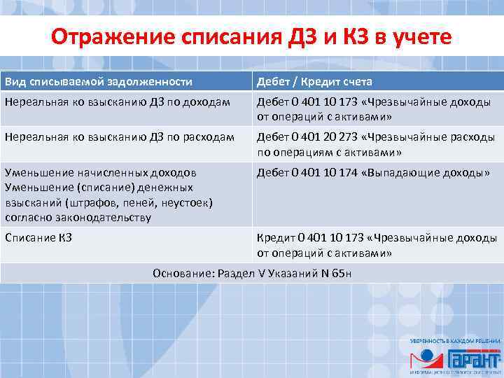 Отражение списания ДЗ и КЗ в учете Вид списываемой задолженности Дебет / Кредит счета